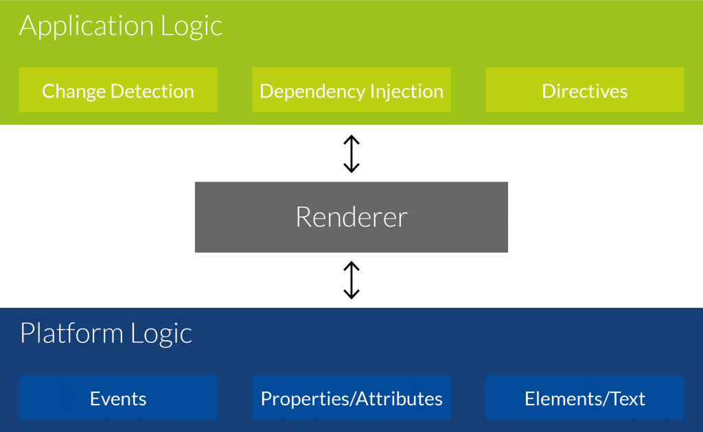 application and platform logic