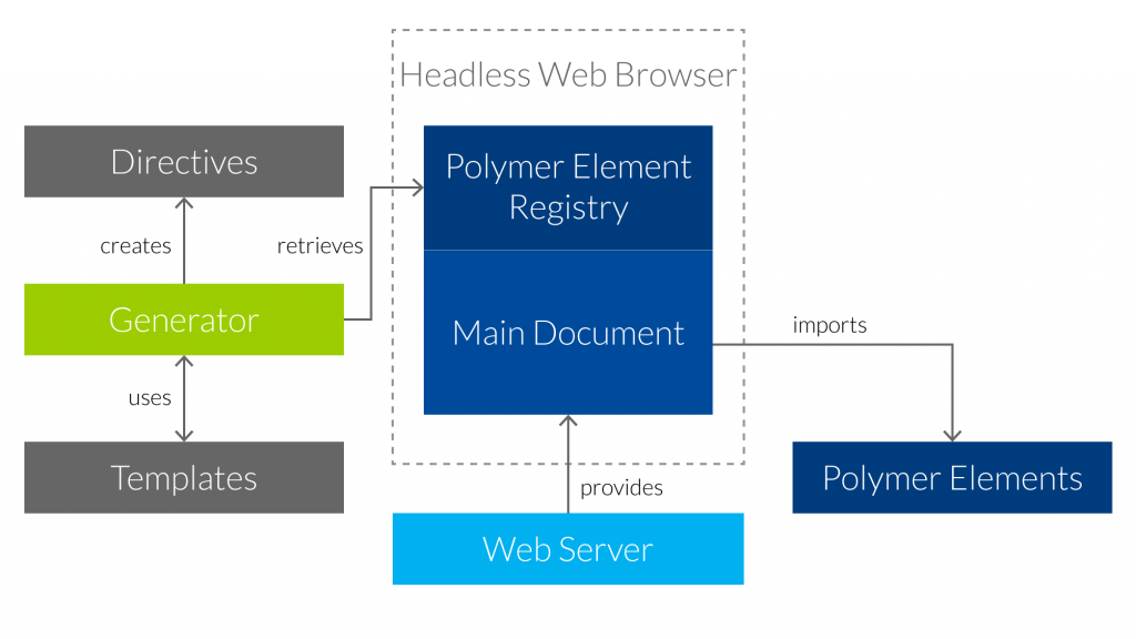 The architecture of our solution